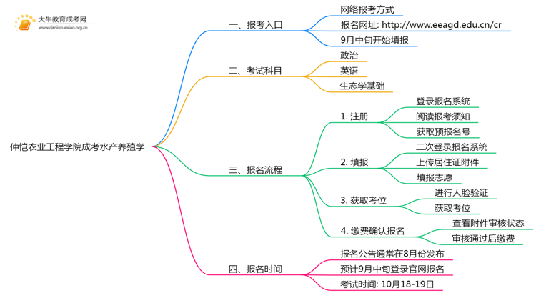 2025年仲恺农业工程学院成考水产养殖学(函授)预报名已开启！思维导图