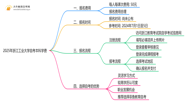 2025年浙江工业大学自考本科学费大概多少钱？思维导图