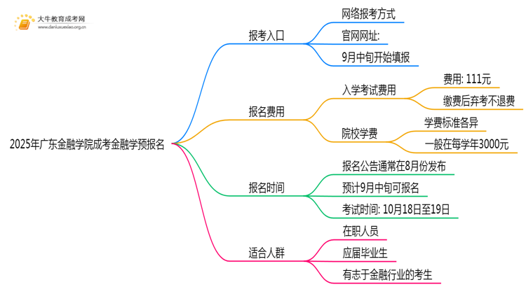 2025年广东金融学院成考金融学(函授)预报名已开启！思维导图