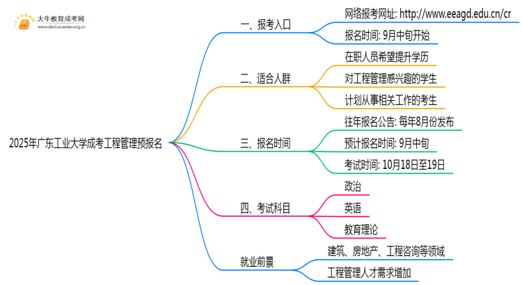 2025年广东工业大学成考工程管理(业余)预报名已开启！思维导图