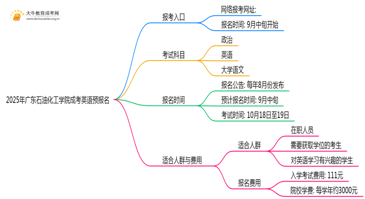 2025年广东石油化工学院成考英语(业余)预报名已开启！思维导图