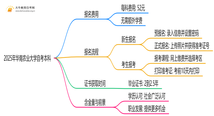 2025年华南农业大学自考本科学费大概多少钱？思维导图
