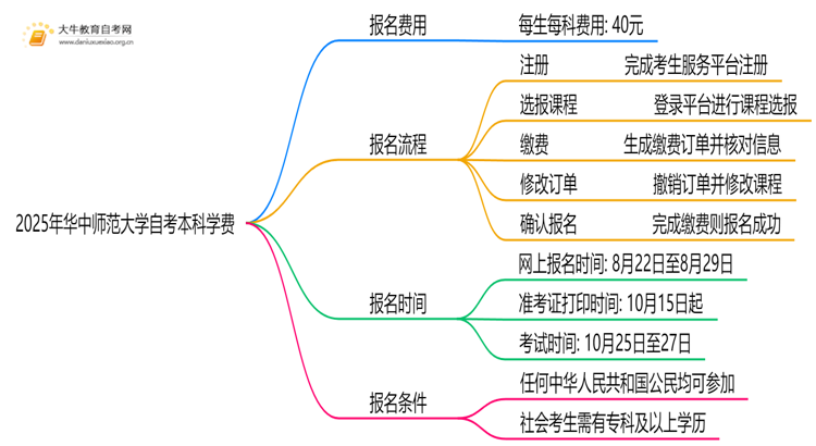 2025年华中师范大学自考本科学费大概多少钱？思维导图