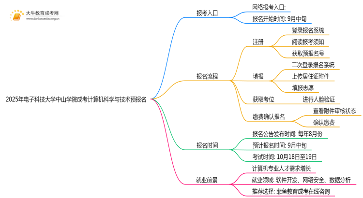 2025年电子科技大学中山学院成考计算机科学与技术(业余)预报名已开启！思维导图