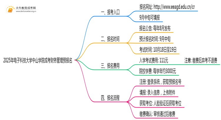 2025年电子科技大学中山学院成考财务管理(函授)预报名已开启！思维导图