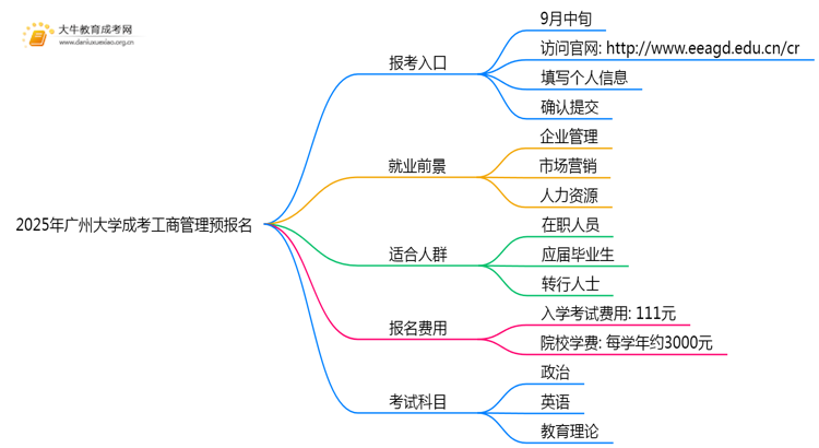 2025年广州大学成考工商管理(函授)预报名已开启！思维导图