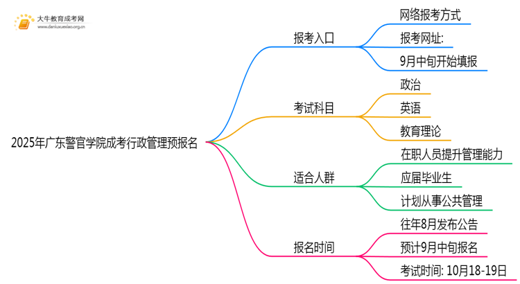 2025年广东警官学院成考行政管理(函授)预报名已开启！思维导图