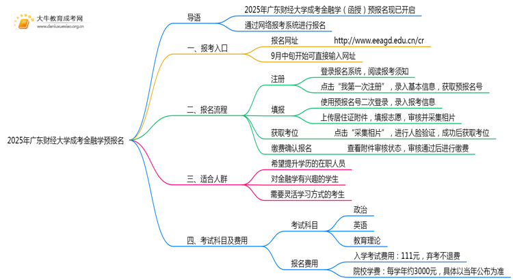 2025年广东财经大学成考金融学(函授)预报名已开启！思维导图