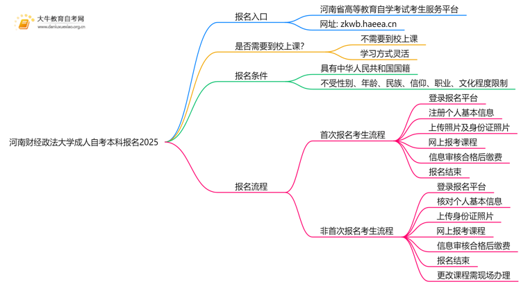 河南财经政法大学成人自考本科报名2025思维导图