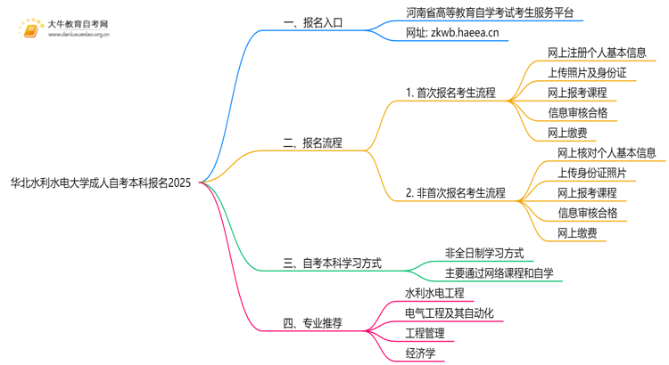 华北水利水电大学成人自考本科报名2025思维导图
