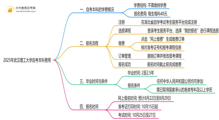 2025年武汉理工大学自考本科学费大概多少钱？思维导图