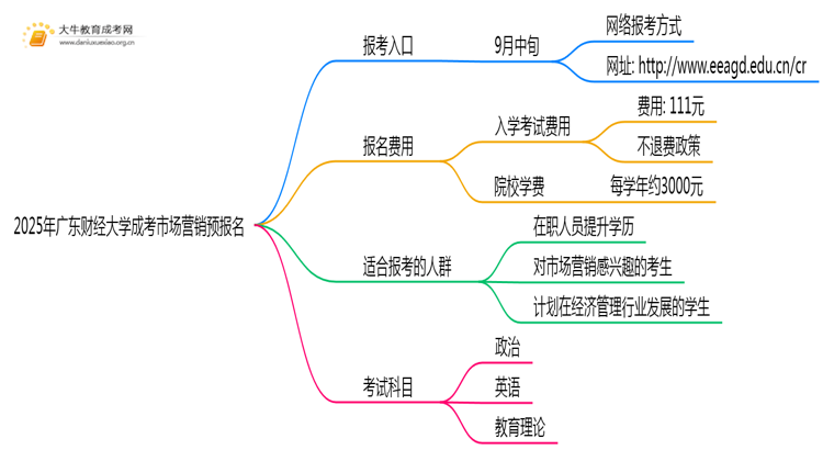2025年广东财经大学成考市场营销(业余)预报名已开启！思维导图