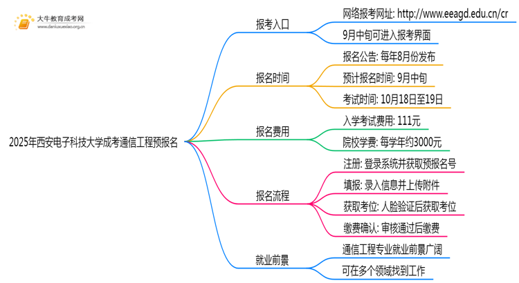 2025年西安电子科技大学成考通信工程(函授)预报名已开启！思维导图