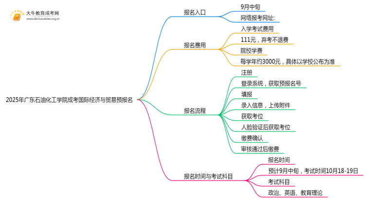 2025年广东石油化工学院成考国际经济与贸易(函授)预报名已开启！思维导图