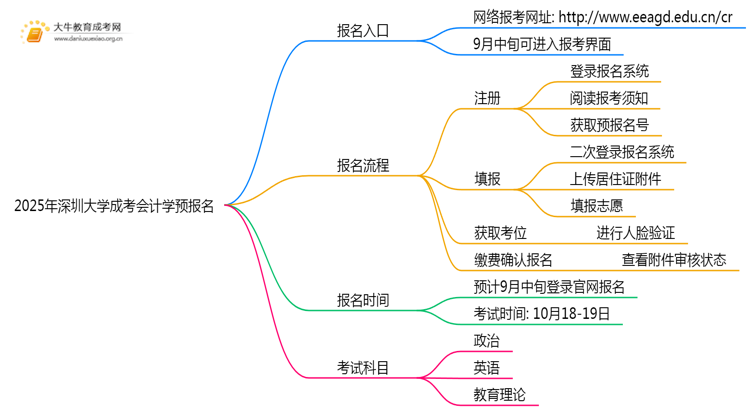 2025年深圳大学成考会计学(函授)预报名已开启！思维导图