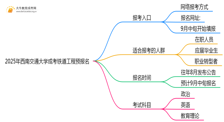 2025年西南交通大学成考铁道工程(函授)预报名已开启！思维导图