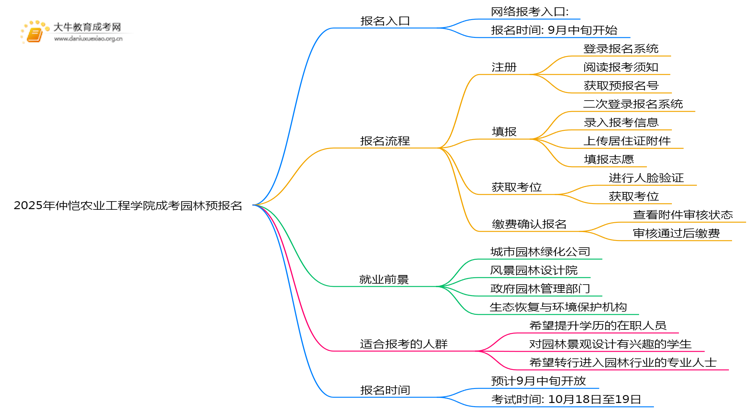 2025年仲恺农业工程学院成考园林(函授)预报名已开启！思维导图