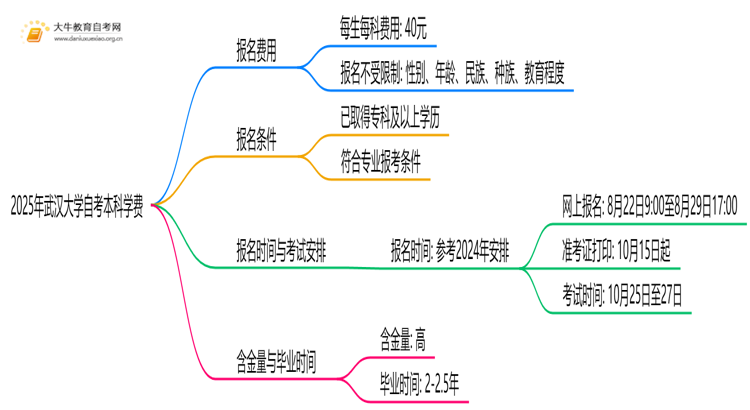 2025年武汉大学自考本科学费大概多少钱？思维导图