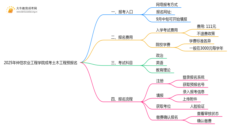2025年仲恺农业工程学院成考土木工程(函授)预报名已开启！思维导图