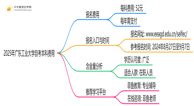 2025年广东工业大学自考本科学费大概多少钱？思维导图
