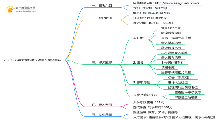 2025年五邑大学成考汉语言文学(业余)预报名已开启！思维导图
