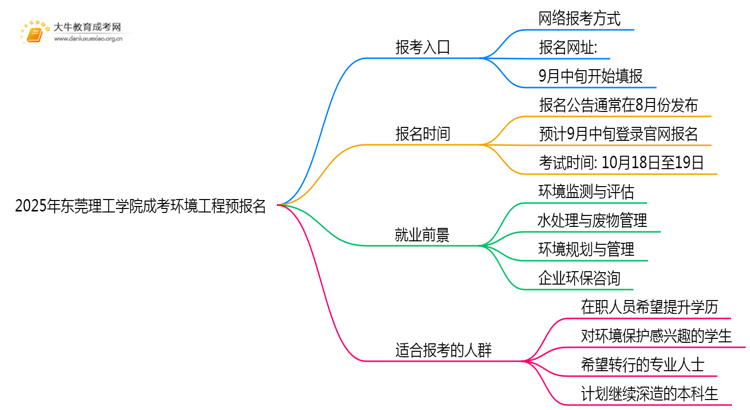 2025年东莞理工学院成考环境工程(函授)预报名已开启！思维导图