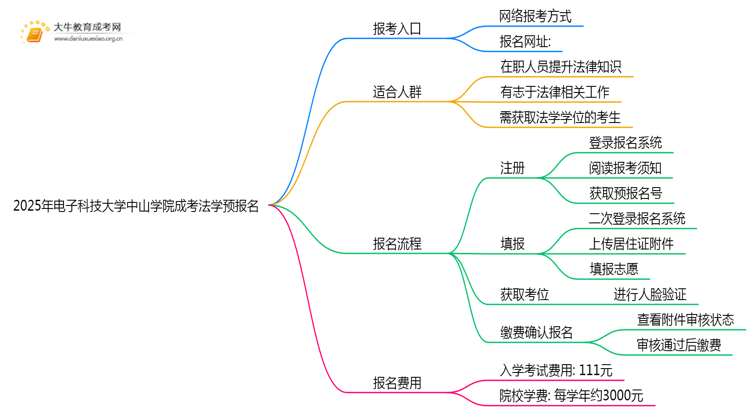 2025年电子科技大学中山学院成考法学(业余)预报名已开启！思维导图