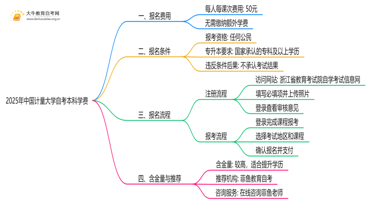2025年中国计量大学自考本科学费大概多少钱？思维导图