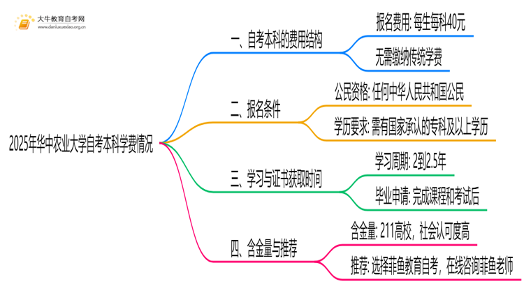 2025年华中农业大学自考本科学费大概多少钱？思维导图