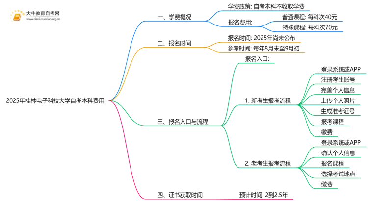 2025年桂林电子科技大学自考本科学费大概多少钱？思维导图