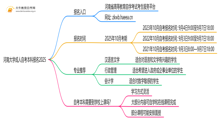 河南大学成人自考本科报名2025思维导图