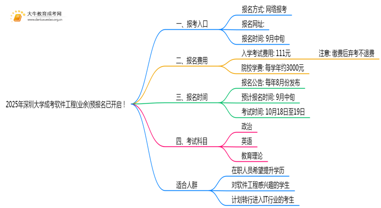 2025年深圳大学成考软件工程(业余)预报名已开启！思维导图