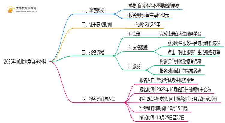 2025年湖北大学自考本科学费大概多少钱？思维导图