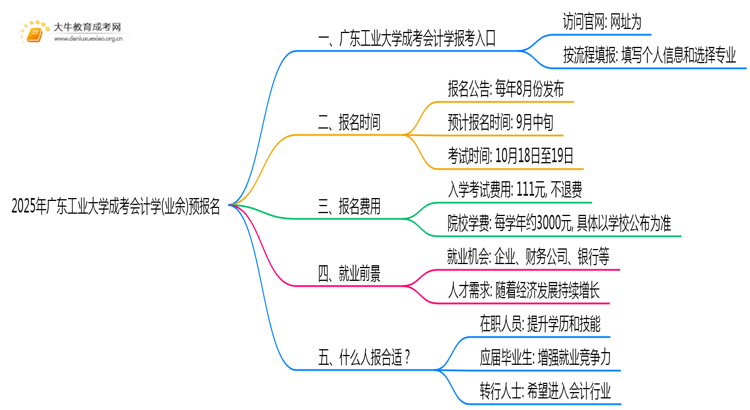 2025年广东工业大学成考会计学(业余)预报名已开启！思维导图