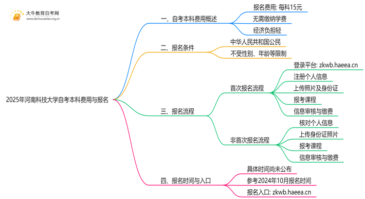 2025年河南科技大学自考本科学费大概多少钱？思维导图