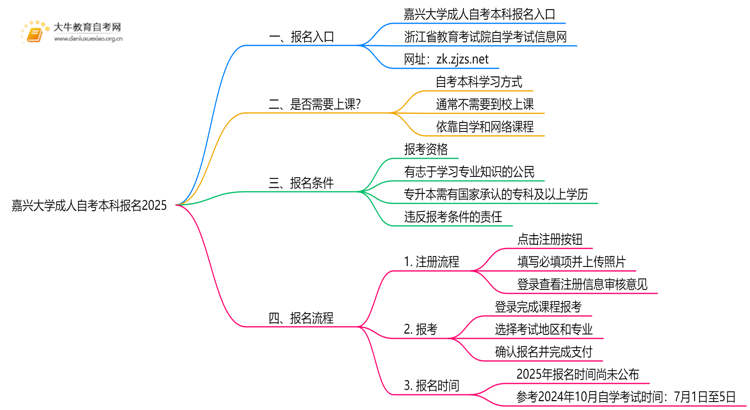 嘉兴大学成人自考本科报名2025思维导图