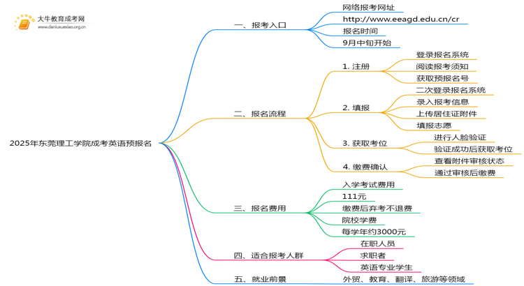 2025年东莞理工学院成考英语(业余)预报名已开启！思维导图