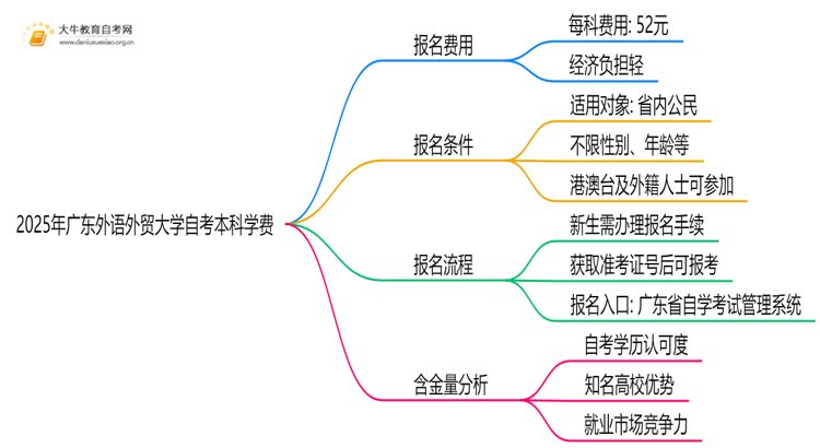 2025年广东外语外贸大学自考本科学费大概多少钱？思维导图