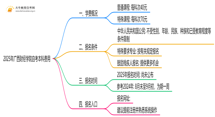 2025年广西财经学院自考本科学费大概多少钱？思维导图