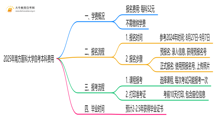 2025年南方医科大学自考本科学费大概多少钱？思维导图