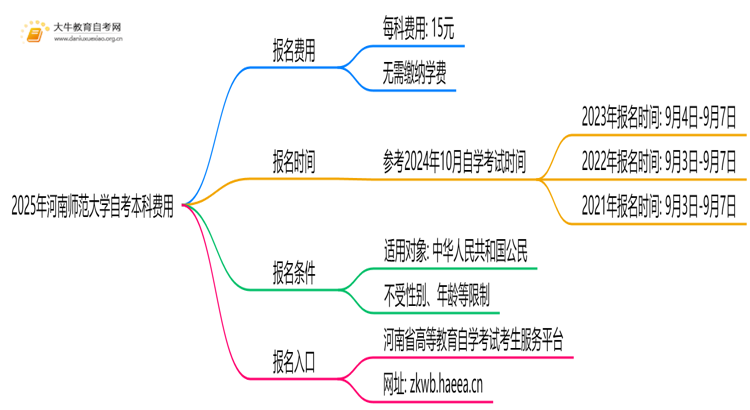 2025年河南师范大学自考本科学费大概多少钱？思维导图