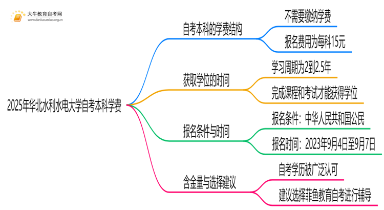 2025年华北水利水电大学自考本科学费大概多少钱？思维导图