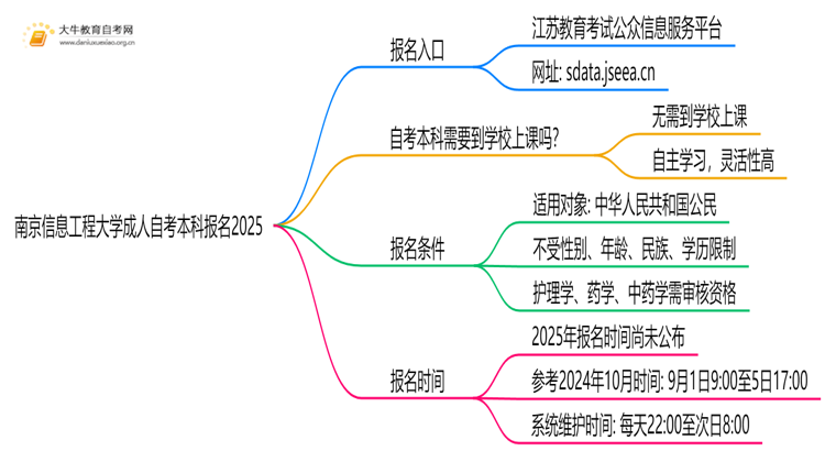 南京信息工程大学成人自考本科报名2025思维导图