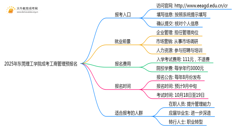 2025年东莞理工学院成考工商管理(函授)预报名已开启！思维导图