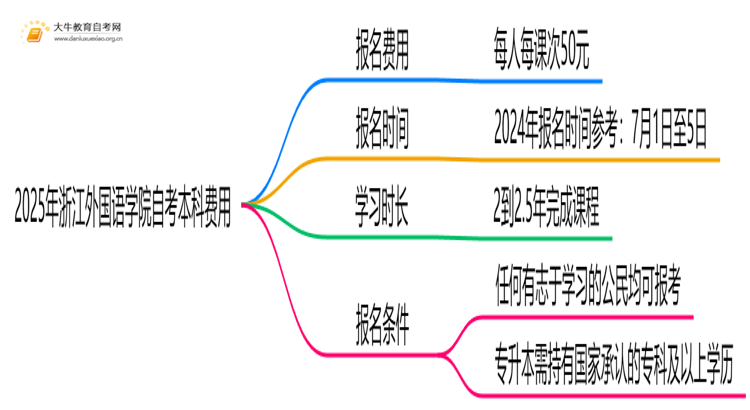 2025年浙江外国语学院自考本科学费大概多少钱？思维导图