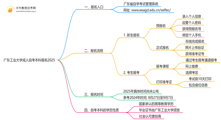 广东工业大学成人自考本科报名2025思维导图