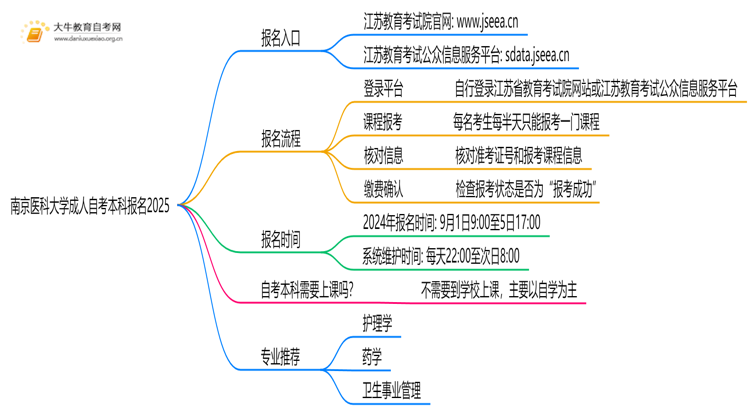 南京医科大学成人自考本科报名2025思维导图