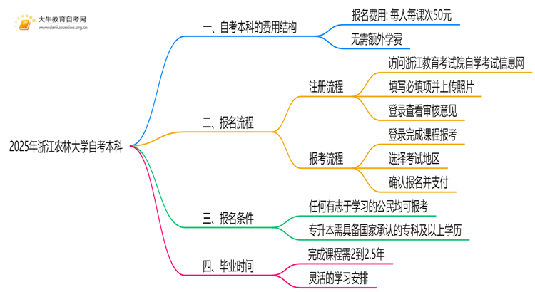 2025年浙江农林大学自考本科学费大概多少钱？思维导图