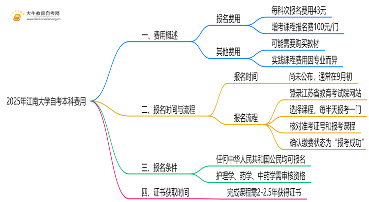 2025年江南大学自考本科学费大概多少钱？思维导图