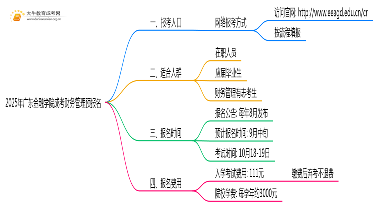 2025年广东金融学院成考财务管理(函授)预报名已开启！思维导图
